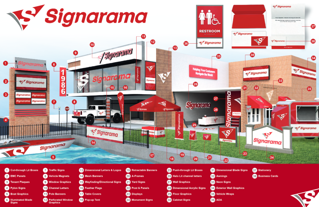 A graphic that shows the different types of building signage